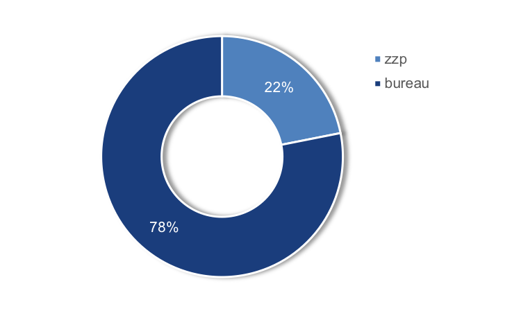 interim inkoop gunningen zzp vs bureau